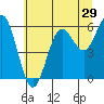 Tide chart for Florence, Heceta Beach, Oregon on 2022/06/29