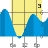 Tide chart for Florence, Heceta Beach, Oregon on 2022/06/3