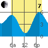 Tide chart for Florence, Heceta Beach, Oregon on 2022/06/7