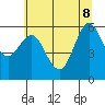 Tide chart for Florence, Heceta Beach, Oregon on 2022/06/8