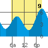 Tide chart for Florence, Heceta Beach, Oregon on 2022/06/9