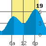 Tide chart for Florence, Heceta Beach, Oregon on 2022/08/19