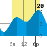 Tide chart for Florence, Heceta Beach, Oregon on 2022/08/20