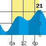 Tide chart for Florence, Heceta Beach, Oregon on 2022/08/21