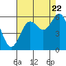 Tide chart for Florence, Heceta Beach, Oregon on 2022/08/22