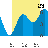 Tide chart for Florence, Heceta Beach, Oregon on 2022/08/23