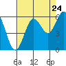 Tide chart for Florence, Heceta Beach, Oregon on 2022/08/24