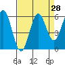 Tide chart for Florence, Heceta Beach, Oregon on 2022/08/28