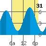 Tide chart for Florence, Heceta Beach, Oregon on 2022/08/31