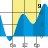 Tide chart for Florence, Heceta Beach, Oregon on 2022/08/9