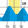 Tide chart for Florence, Heceta Beach, Oregon on 2022/11/18