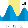 Tide chart for Florence, Heceta Beach, Oregon on 2022/11/19