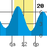 Tide chart for Florence, Heceta Beach, Oregon on 2022/11/20