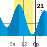 Tide chart for Florence, Heceta Beach, Oregon on 2022/11/21