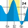 Tide chart for Florence, Heceta Beach, Oregon on 2022/11/24