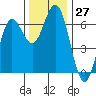 Tide chart for Florence, Heceta Beach, Oregon on 2022/11/27