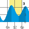 Tide chart for Florence, Heceta Beach, Oregon on 2022/11/3