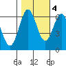 Tide chart for Florence, Heceta Beach, Oregon on 2022/11/4