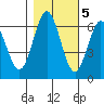 Tide chart for Florence, Heceta Beach, Oregon on 2022/11/5