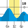 Tide chart for Florence, Heceta Beach, Oregon on 2022/12/18