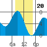 Tide chart for Florence, Heceta Beach, Oregon on 2022/12/20