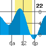 Tide chart for Florence, Heceta Beach, Oregon on 2022/12/22