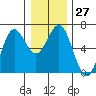 Tide chart for Florence, Heceta Beach, Oregon on 2022/12/27