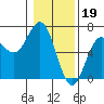 Tide chart for Florence, Heceta Beach, Oregon on 2023/01/19
