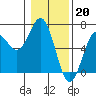 Tide chart for Florence, Heceta Beach, Oregon on 2023/01/20