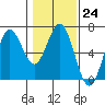 Tide chart for Florence, Heceta Beach, Oregon on 2023/01/24