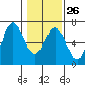 Tide chart for Florence, Heceta Beach, Oregon on 2023/01/26