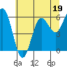 Tide chart for Florence, Heceta Beach, Oregon on 2023/06/19