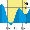 Tide chart for Florence, Heceta Beach, Oregon on 2023/06/20
