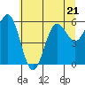 Tide chart for Florence, Heceta Beach, Oregon on 2023/06/21
