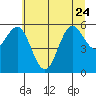Tide chart for Florence, Heceta Beach, Oregon on 2023/06/24