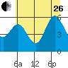 Tide chart for Florence, Heceta Beach, Oregon on 2023/06/26