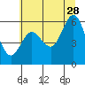 Tide chart for Florence, Heceta Beach, Oregon on 2023/06/28