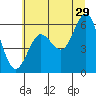 Tide chart for Florence, Heceta Beach, Oregon on 2023/06/29