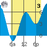 Tide chart for Florence, Heceta Beach, Oregon on 2023/06/3