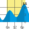 Tide chart for Florence, Heceta Beach, Oregon on 2023/07/11
