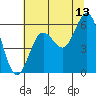 Tide chart for Florence, Heceta Beach, Oregon on 2023/07/13
