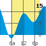 Tide chart for Florence, Heceta Beach, Oregon on 2023/07/15