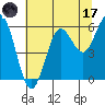 Tide chart for Florence, Heceta Beach, Oregon on 2023/07/17