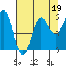 Tide chart for Florence, Heceta Beach, Oregon on 2023/07/19