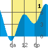 Tide chart for Florence, Heceta Beach, Oregon on 2023/07/1