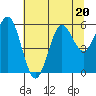 Tide chart for Florence, Heceta Beach, Oregon on 2023/07/20