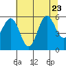 Tide chart for Florence, Heceta Beach, Oregon on 2023/07/23