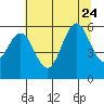 Tide chart for Florence, Heceta Beach, Oregon on 2023/07/24