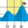 Tide chart for Florence, Heceta Beach, Oregon on 2023/07/26
