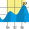 Tide chart for Florence, Heceta Beach, Oregon on 2023/07/27
